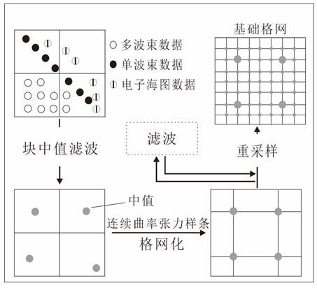 MF method for automatic fusion of multi-source heterogeneous bathymetric data to construct high-resolution dbm