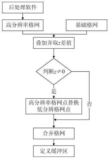 MF method for automatic fusion of multi-source heterogeneous bathymetric data to construct high-resolution dbm