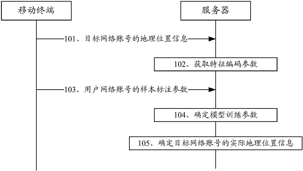 Location information determining method and server