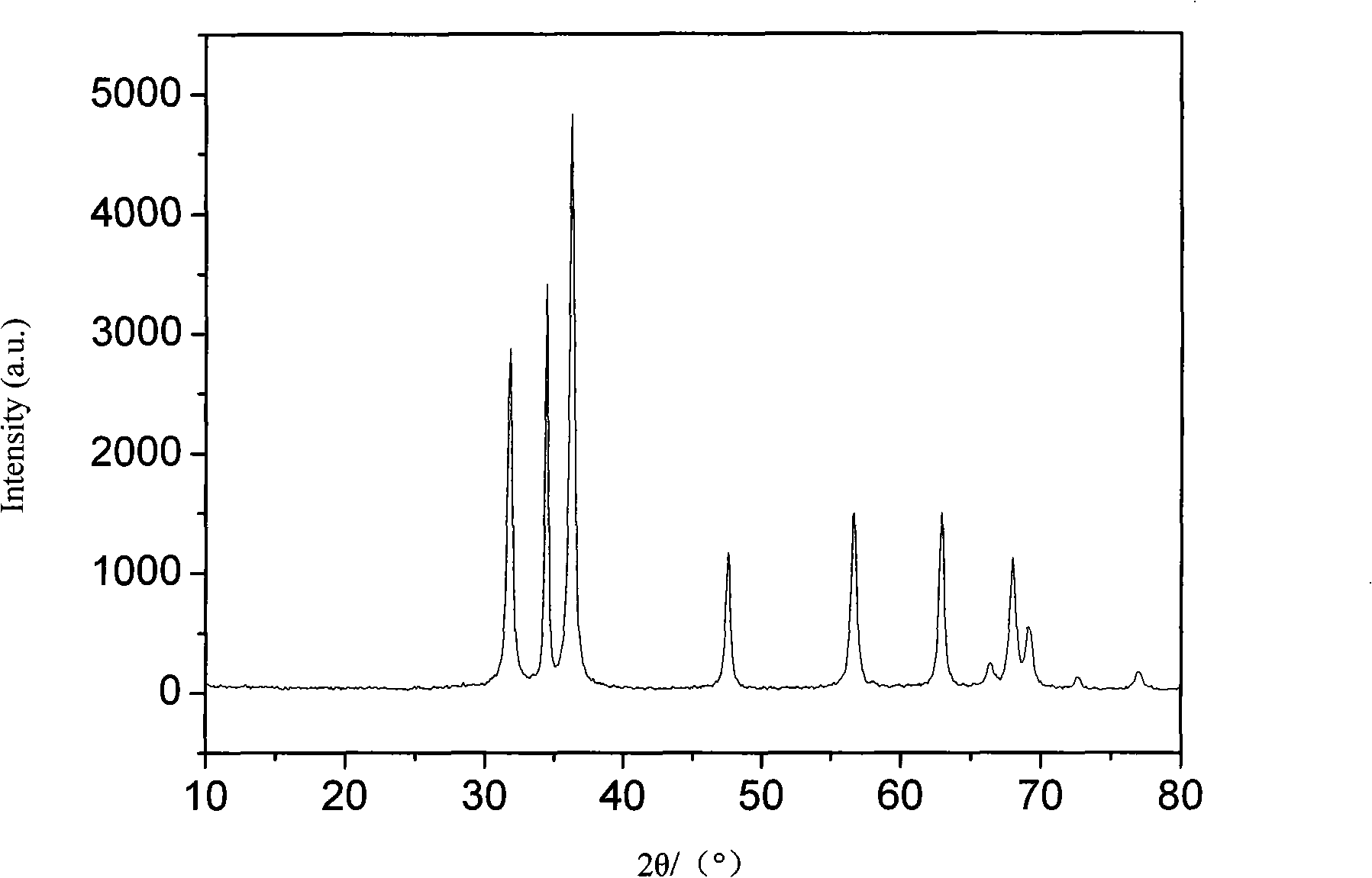 Method for synthesizing flower-like nanostructure composed of zinc oxide nano-rod