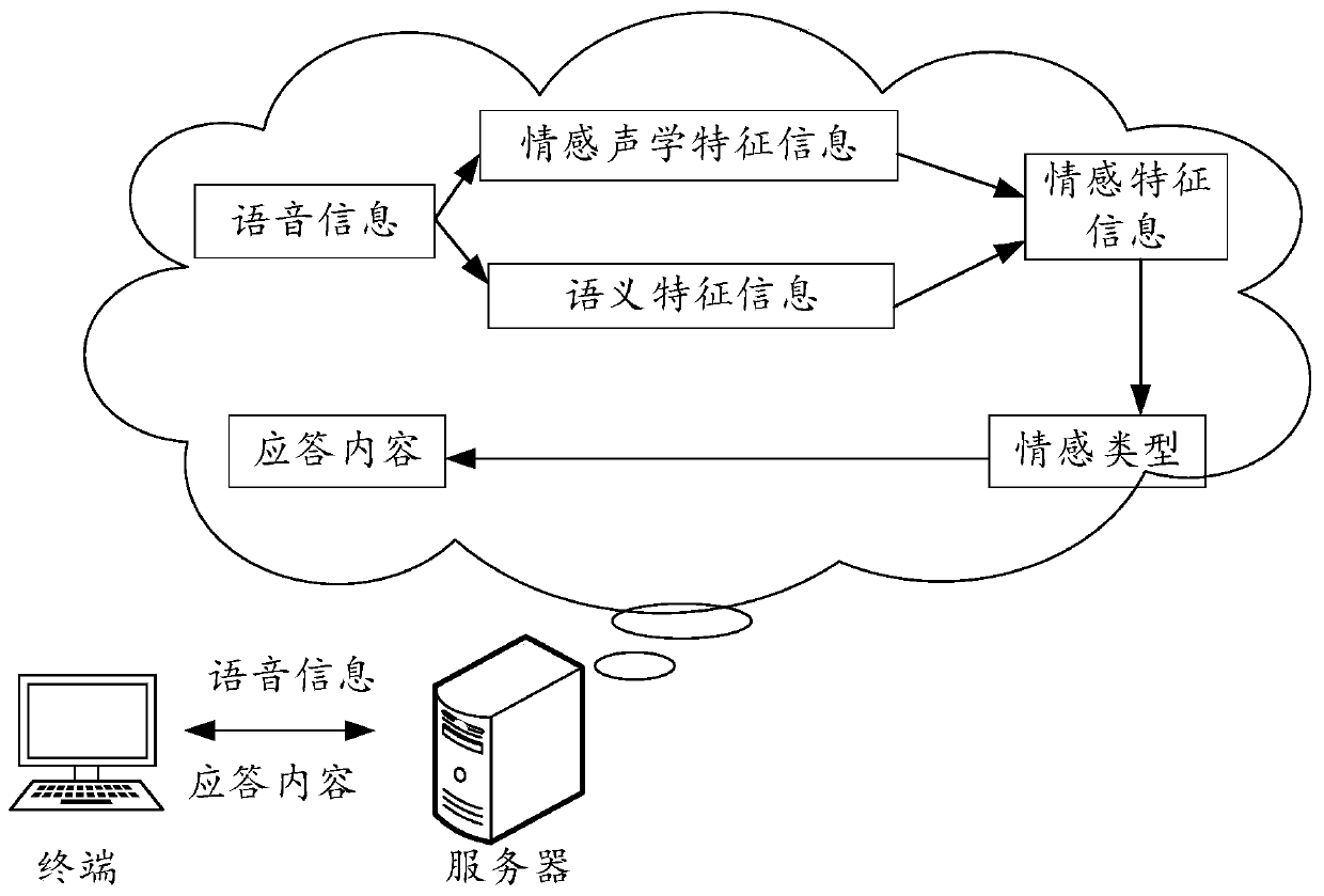 Voice response method and device and storage medium