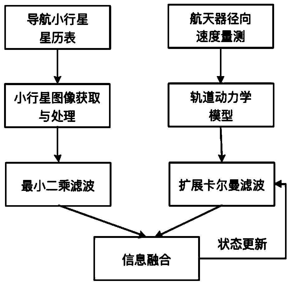 Deep space exploration spacecraft cruise phase autonomous navigation method based on information fusion