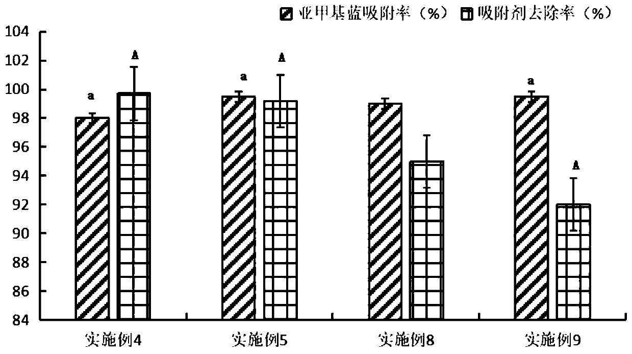 Adsorption application of modified mussel shells on methylene blue