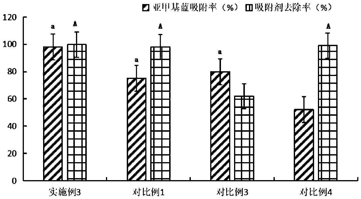 Adsorption application of modified mussel shells on methylene blue