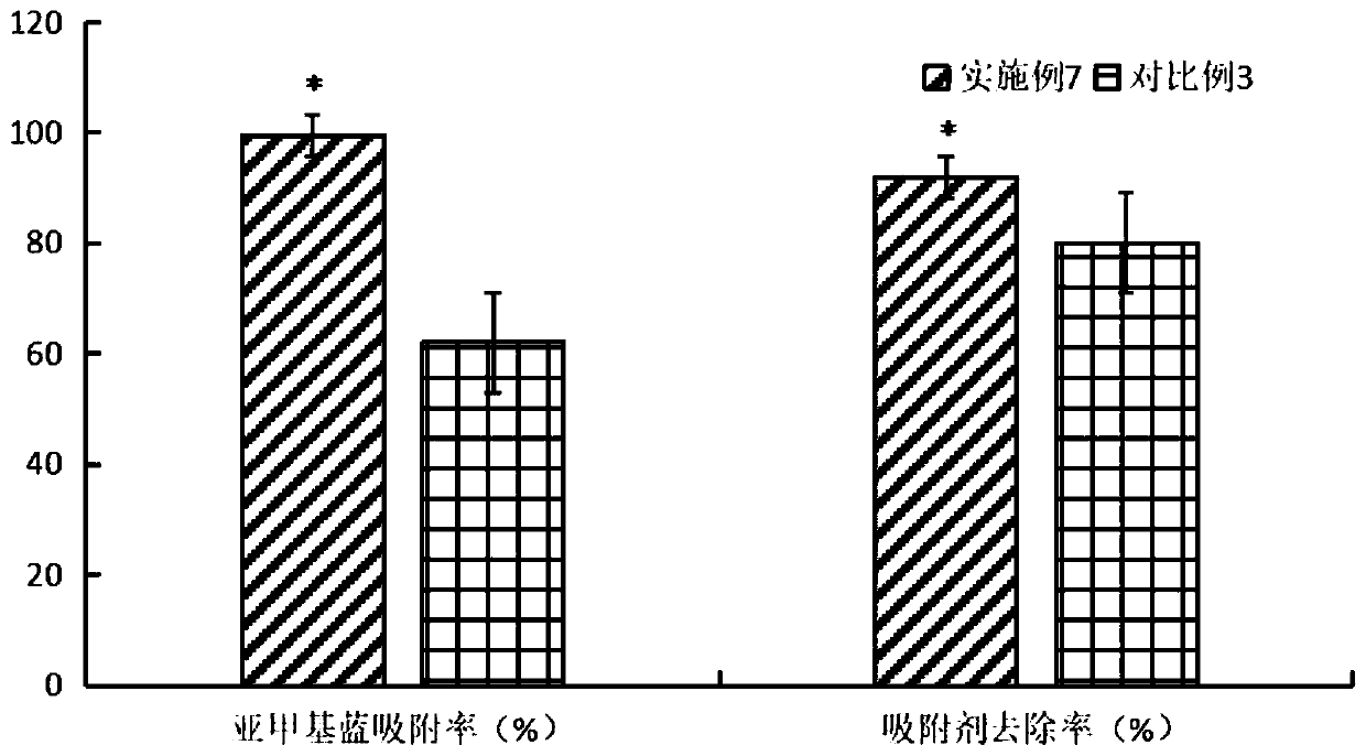 Adsorption application of modified mussel shells on methylene blue