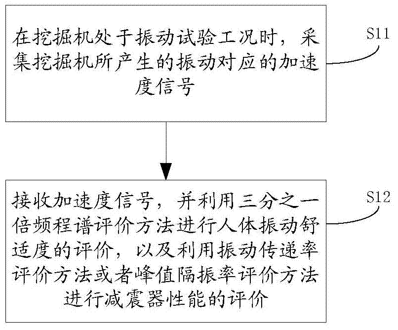 Method and system for evaluating vibration comfort level of excavator