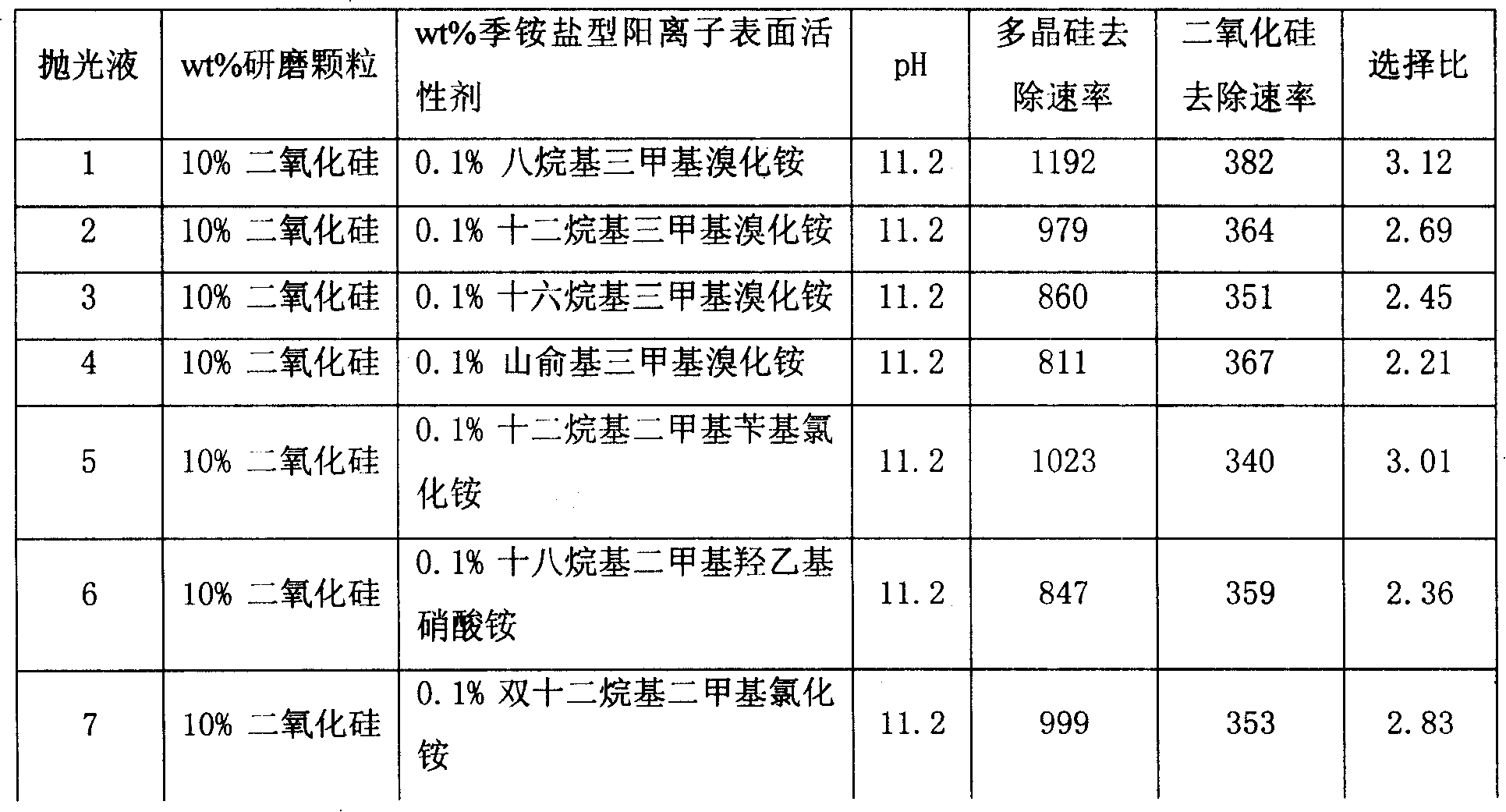 Chemical mechanical polishing fluid for polishing polycrystalline silicon