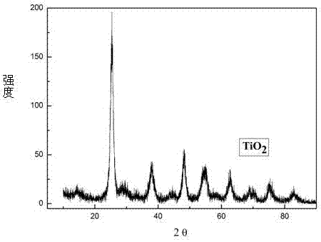 Preparation method of anode material for lithium ion batteries