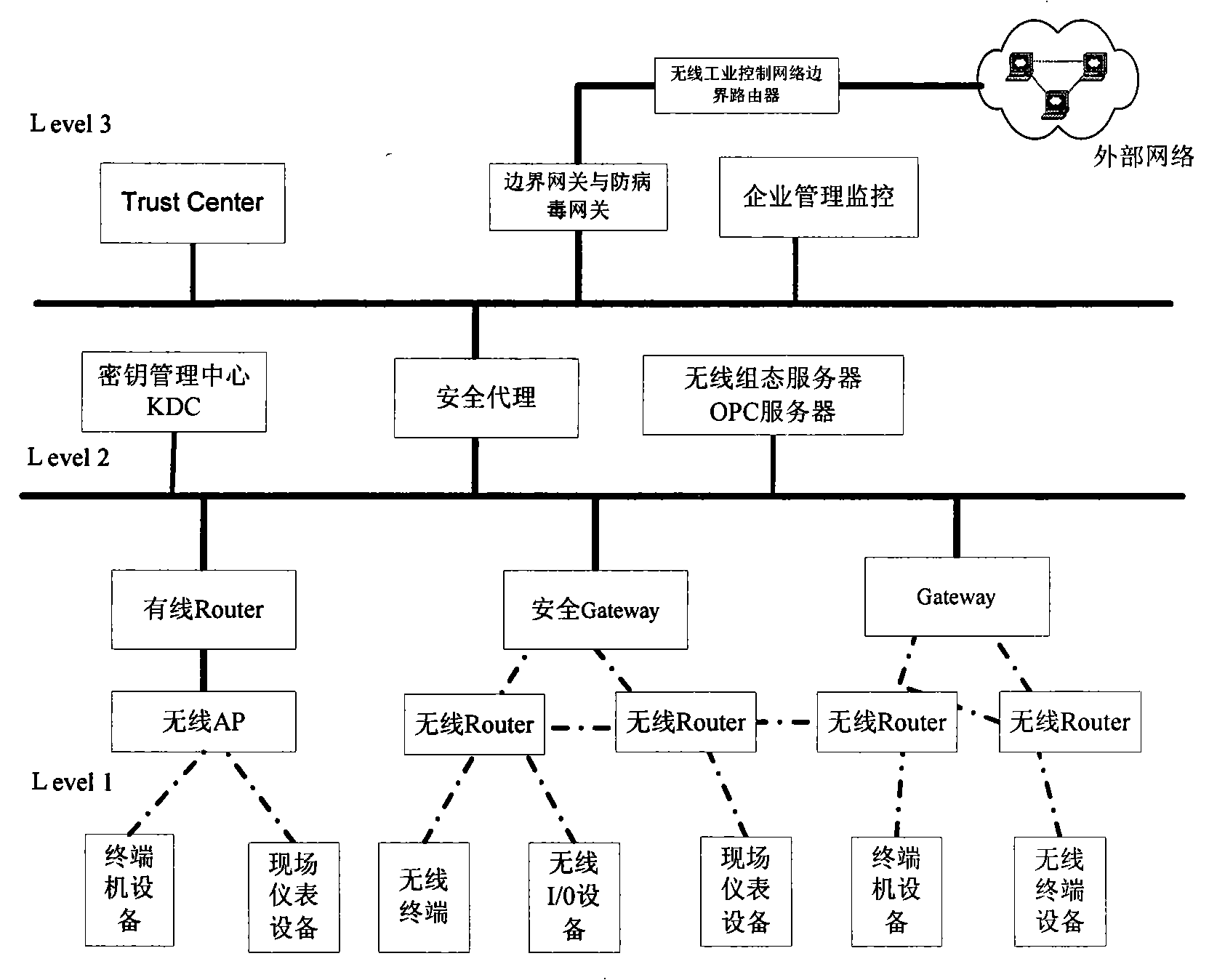 Security system of wireless industrial control network, and method for implementing security policy