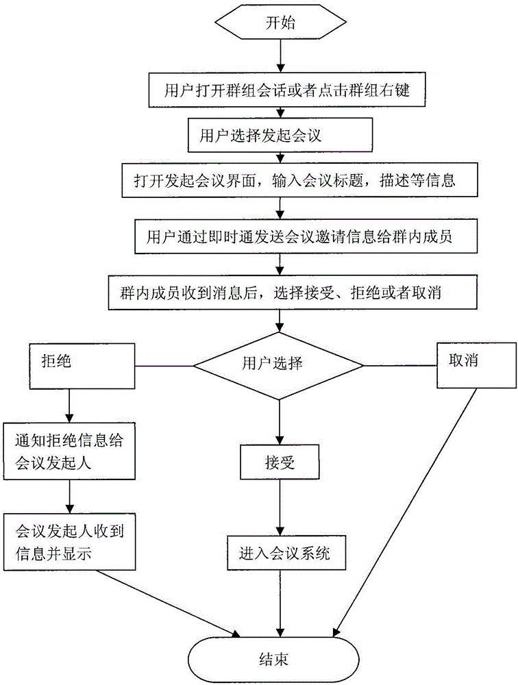 Method for initiating group meeting based on instant messaging