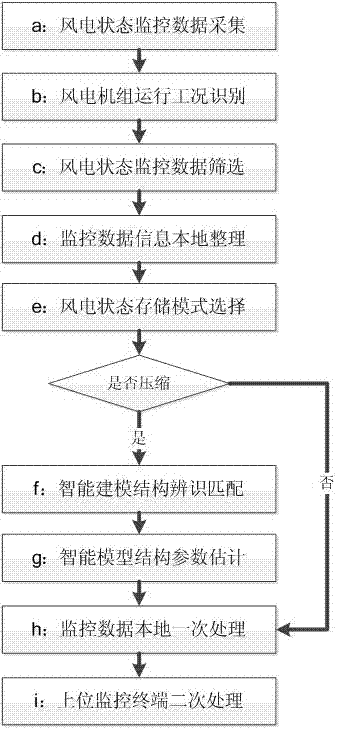 Wind turbine generator system state monitoring system data compressing method