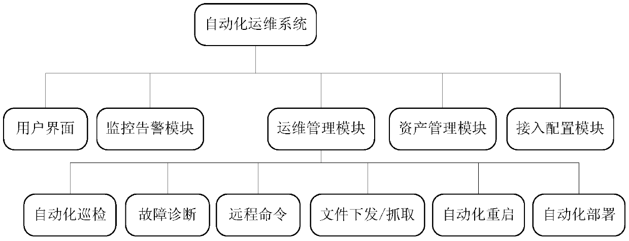 Automatic operation and maintenance system and its implementation method based on karaf and activemq