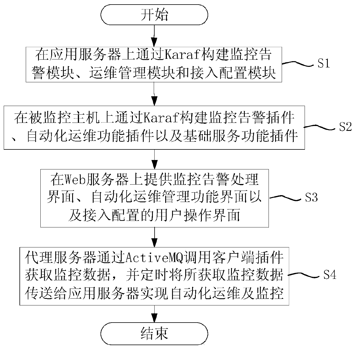 Automatic operation and maintenance system and its implementation method based on karaf and activemq