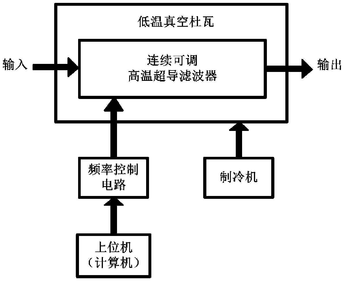 Continuously adjustable superconductive filter system using upper computer to control multiple working modes