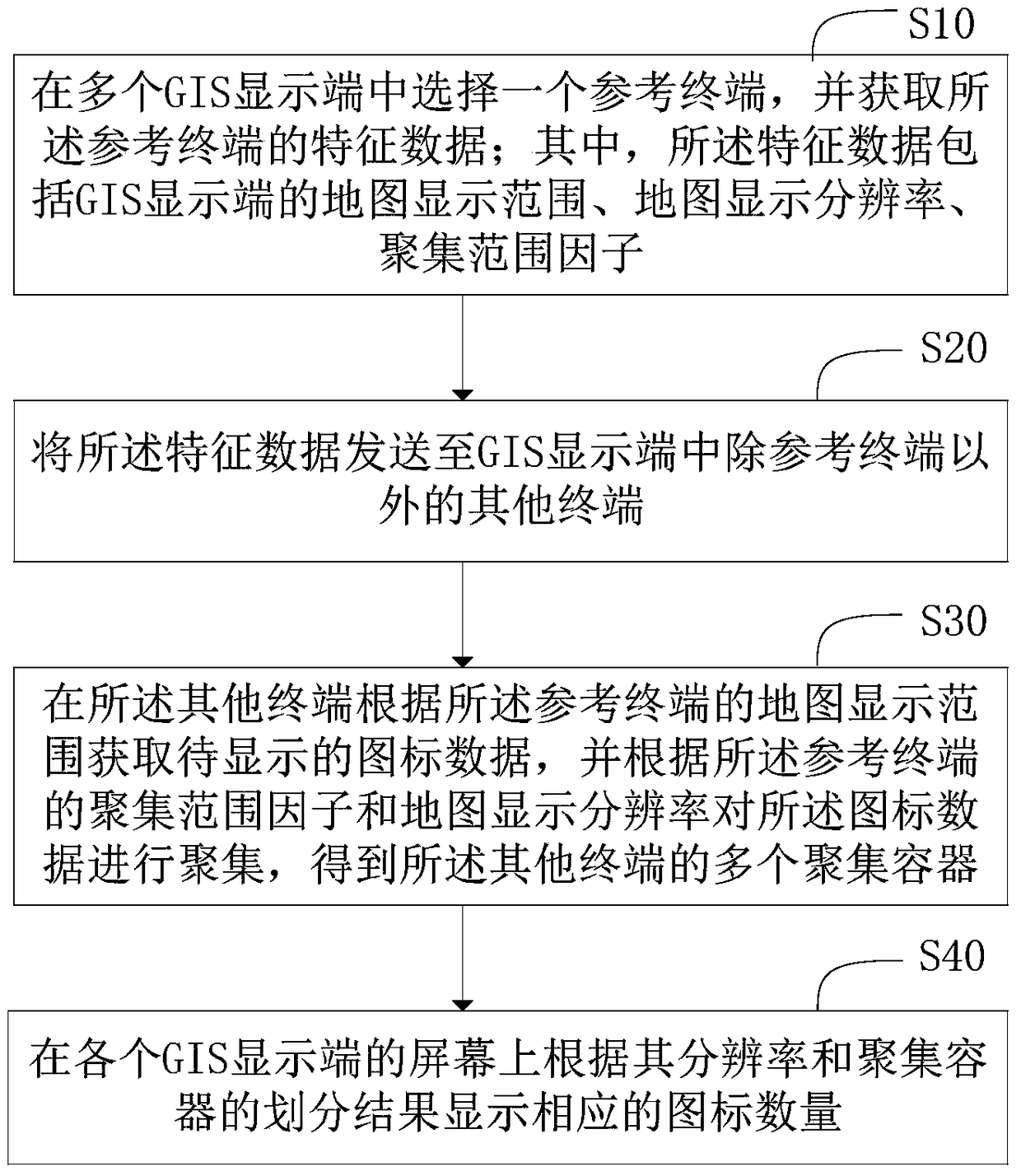 Method and system for displaying icon data of multi-gis display terminal