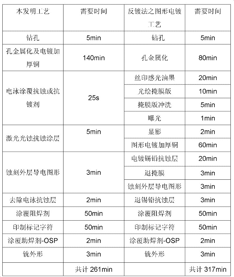 Method for producing anti-corrosion pattern in production of printed circuit board