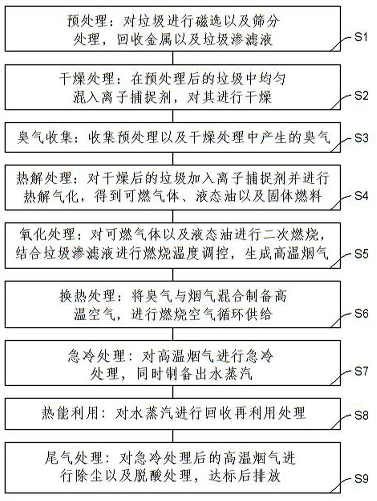 Household garbage pyrolysis and gasification comprehensive treatment method and process