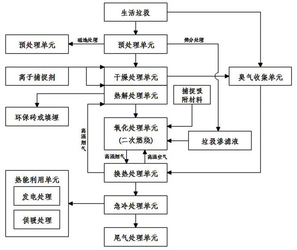 Household garbage pyrolysis and gasification comprehensive treatment method and process