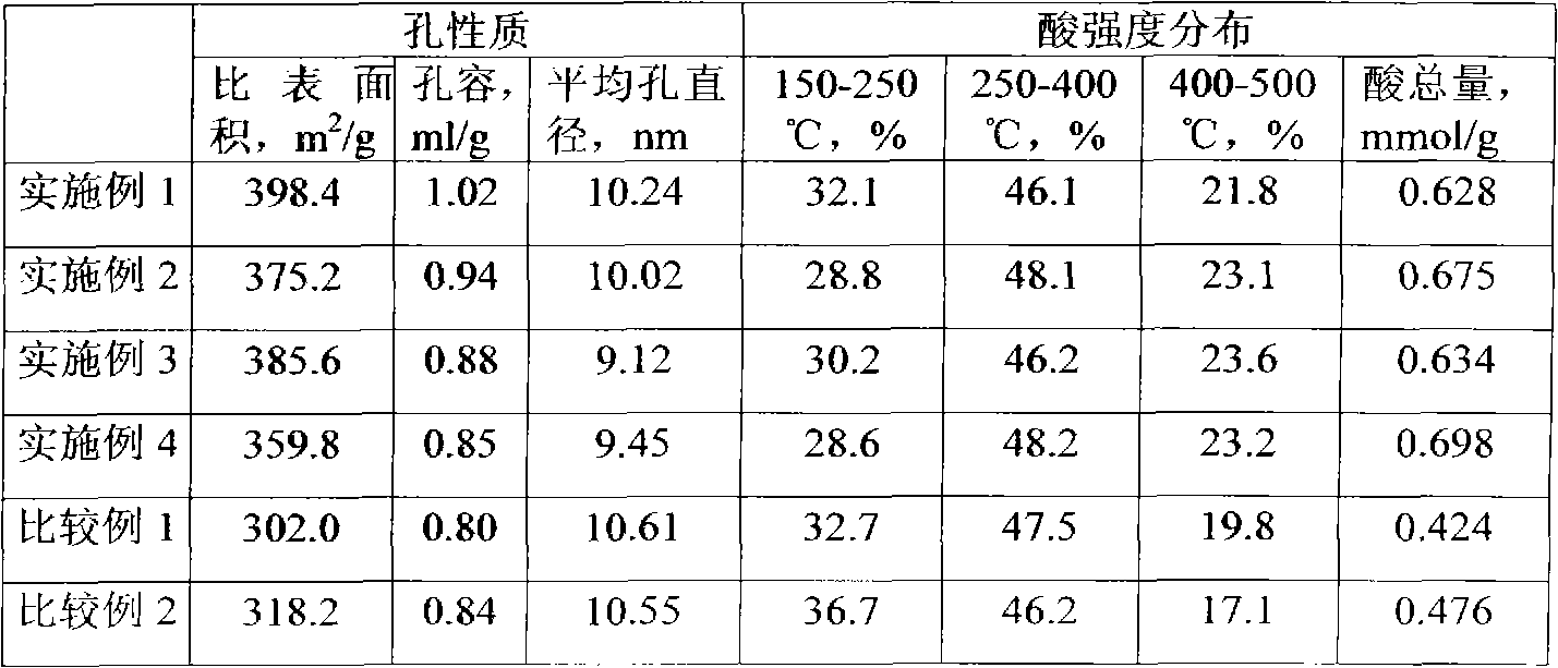 Preparation method of a composite oxide dry gel