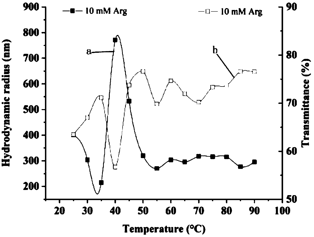 Method for maintaining liquid state of high concentration myosin at high temperature