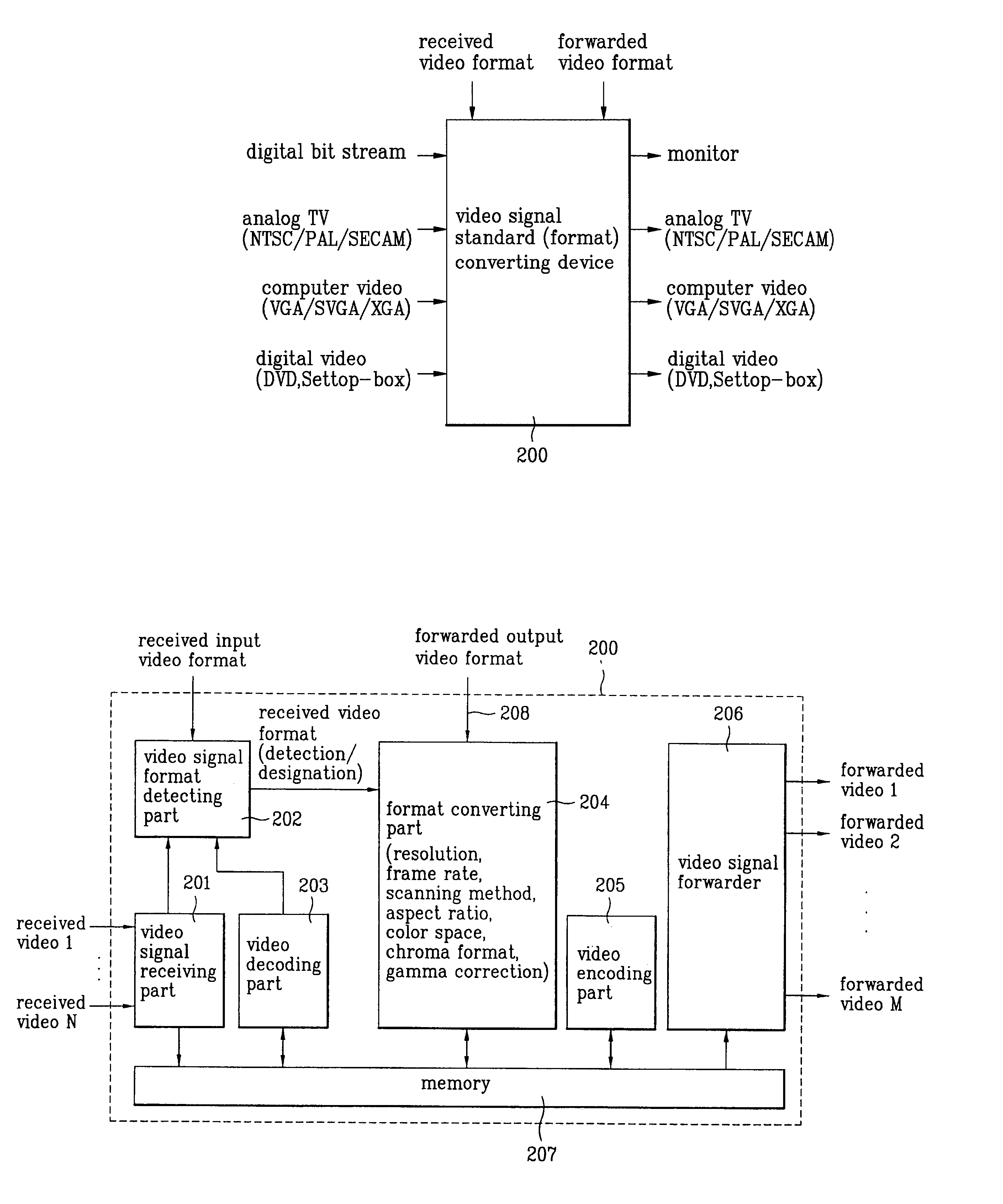 Device and method for converting format in digital TV receiver