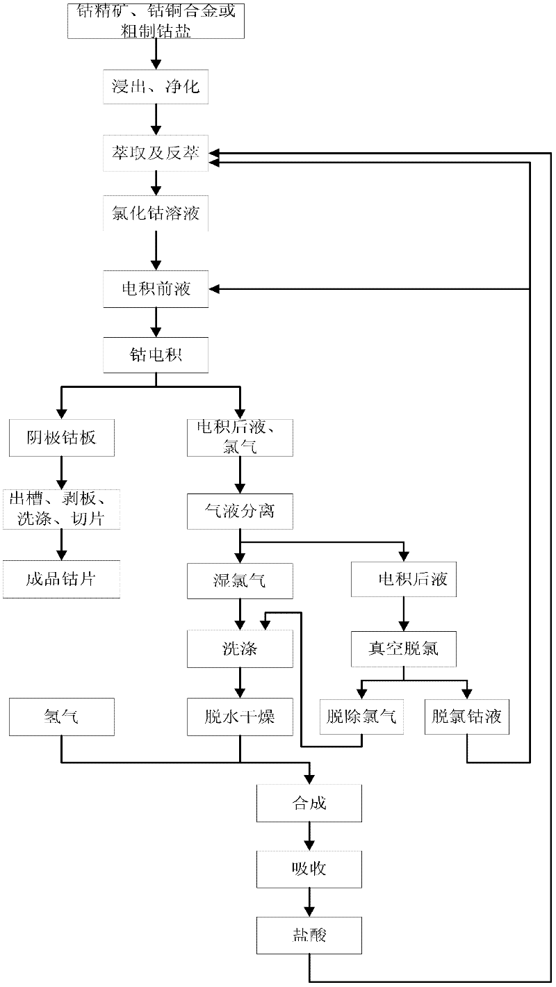 Method for preparing electric deposited cobalt