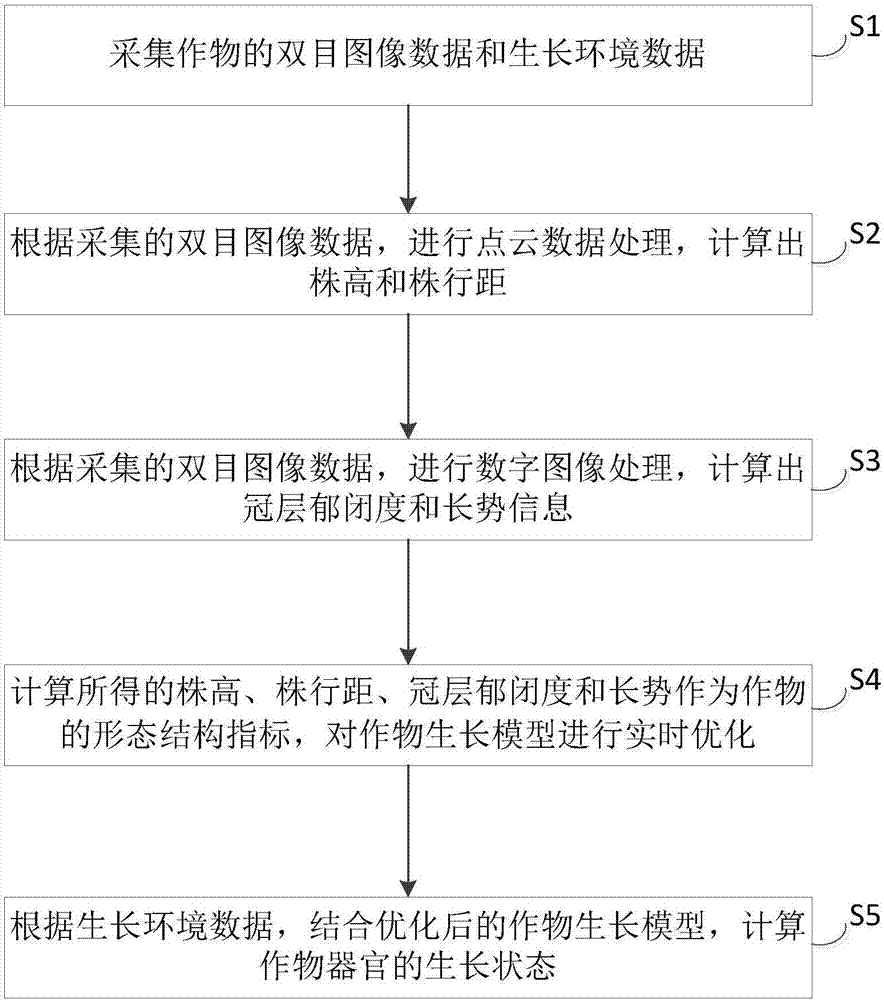 A computing method and device for situational perception of field agricultural production