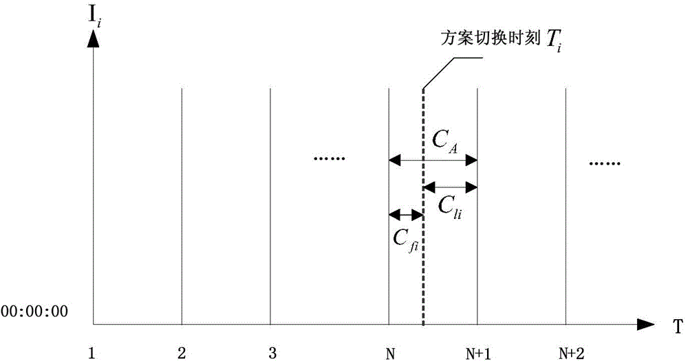 Transitional adjustment method for arterial traffic signal coordination control