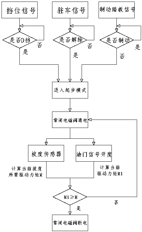 Hill-start braking device and start method applied to pneumatic braking vehicle type