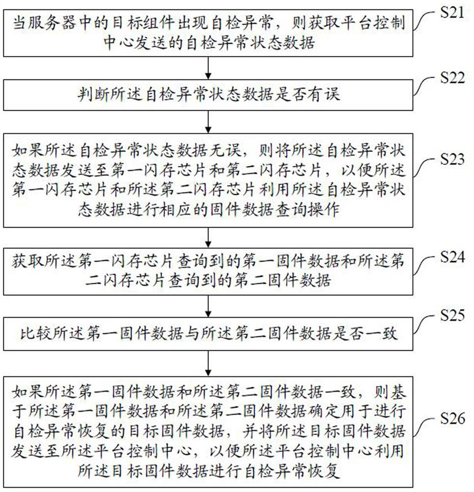 Server component self-test anomaly recovery method and device, system and medium