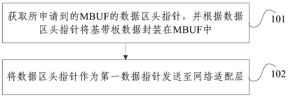 A data transmission method and device