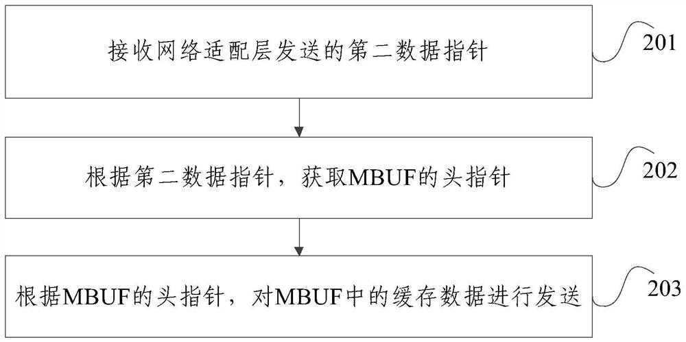 A data transmission method and device