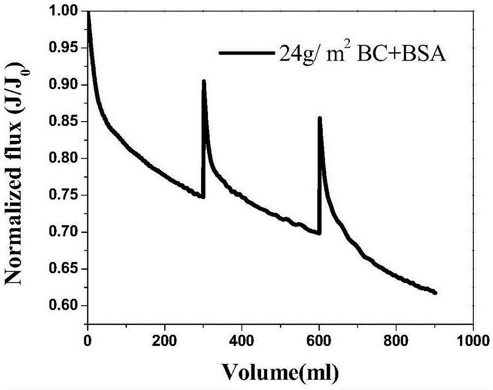 Method of using carbon nanofiber layer to modify ultrafiltration membrane