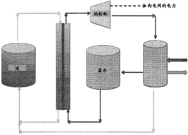 Utility-scale osmotic grid storage