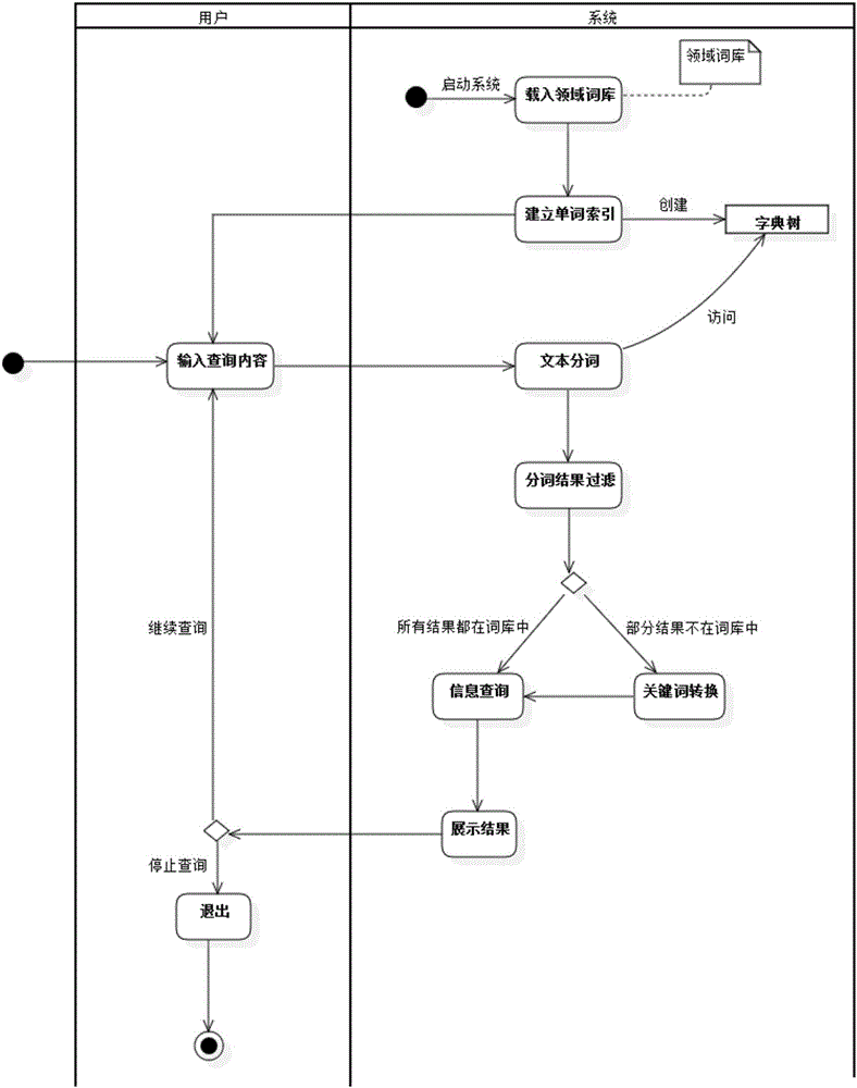 Orient field self body intelligence library article search method