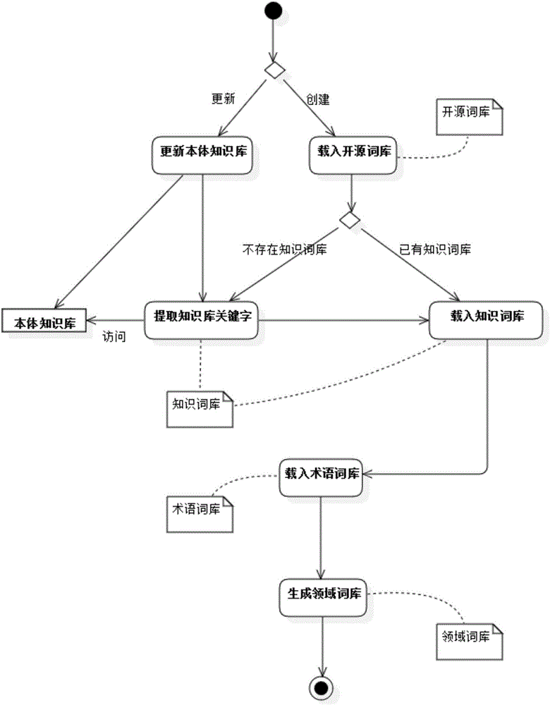 Orient field self body intelligence library article search method