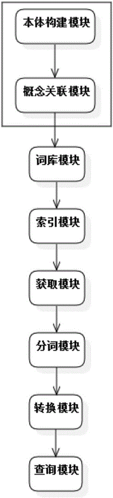 Orient field self body intelligence library article search method