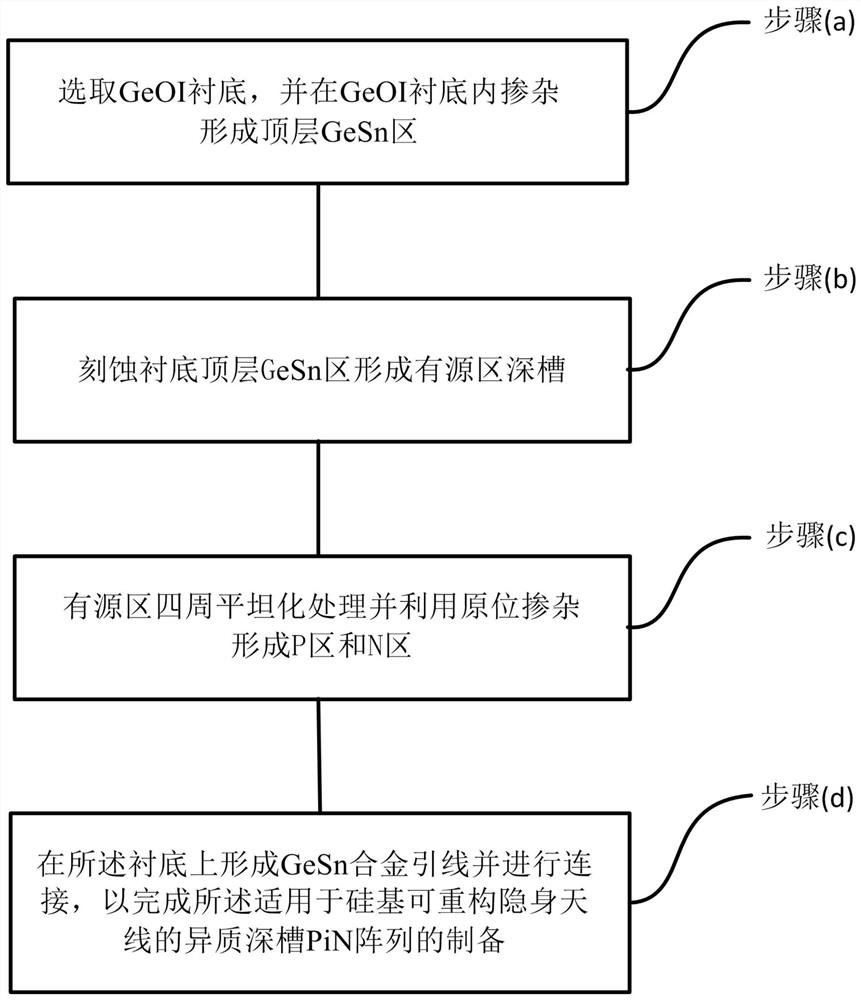 Production method and device of heterogeneous deep groove PiN array and silicon-based reconfigurable stealth antenna