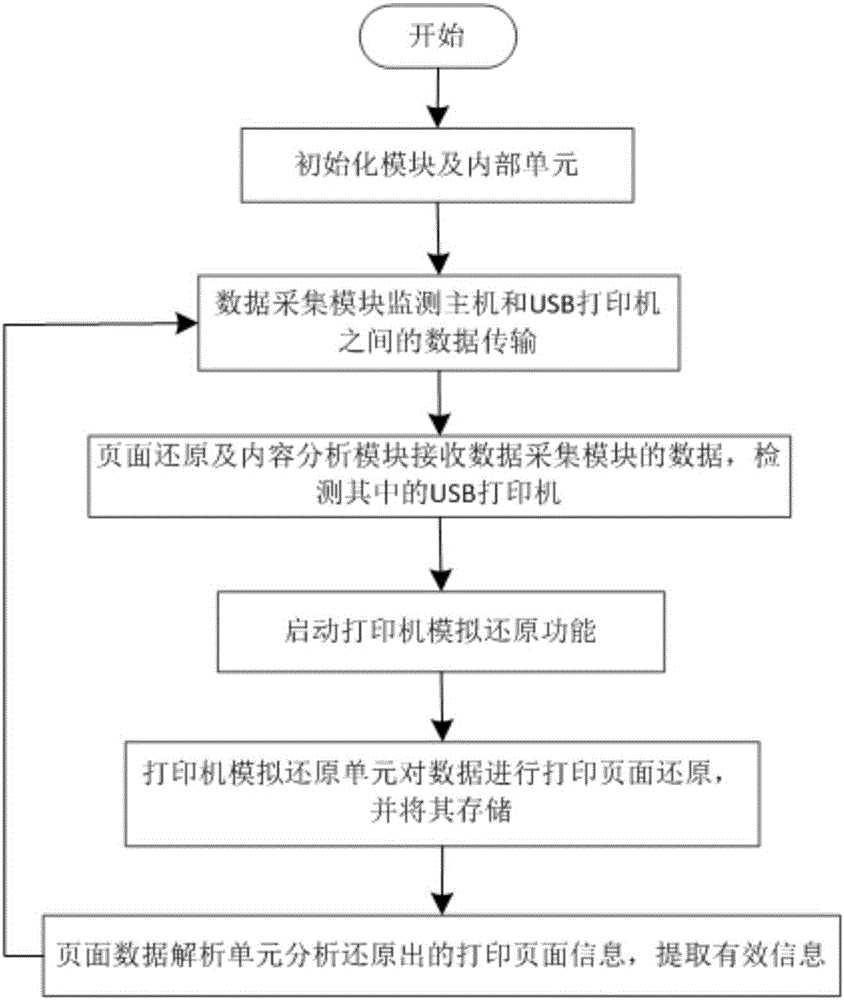 USB printer data monitoring analysis system and method