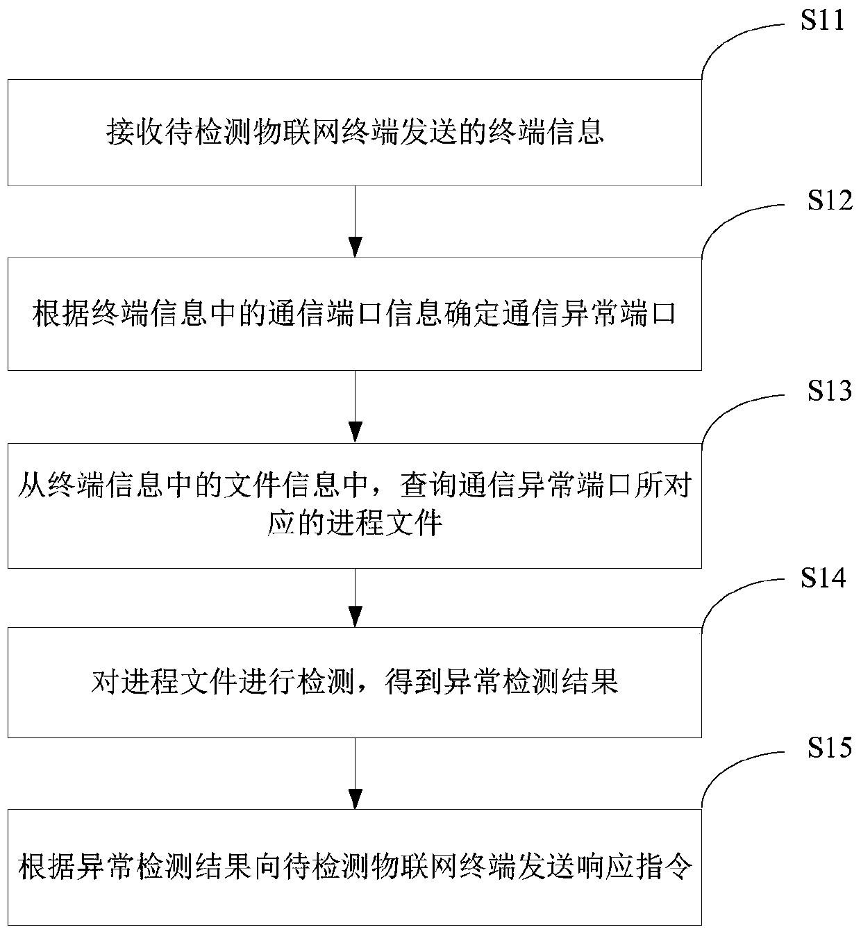 Internet of Things terminal abnormity detection and response method and system