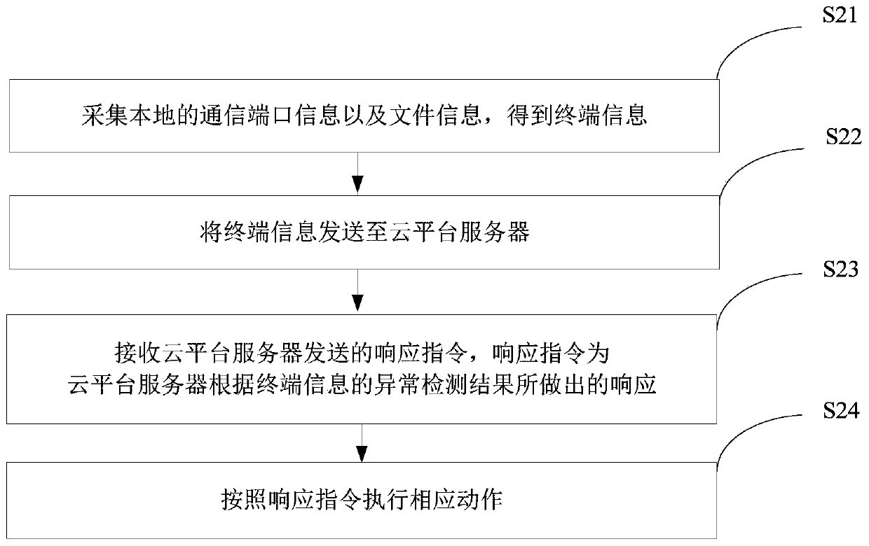 Internet of Things terminal abnormity detection and response method and system