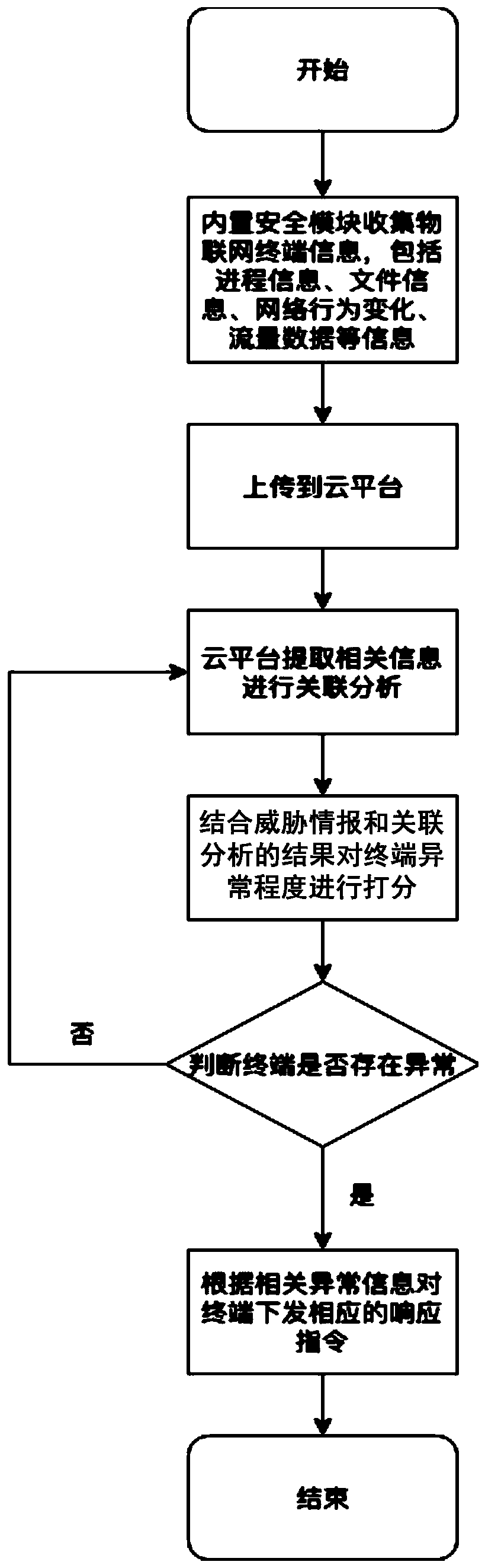 Internet of Things terminal abnormity detection and response method and system