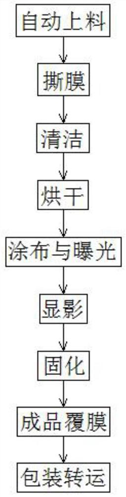 A light guide plate production and processing technology and its coating and exposure equipment