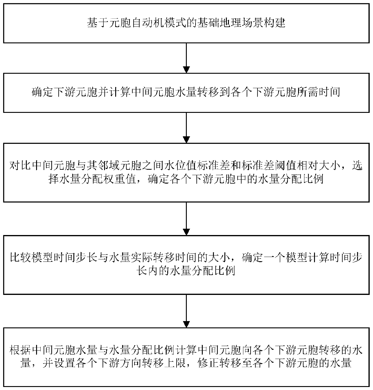 Urban surface runoff flow direction calculation method and device based on cellular automaton