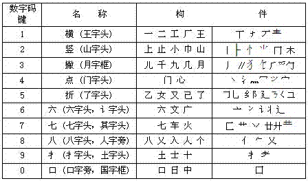 Chinese character encoding input method