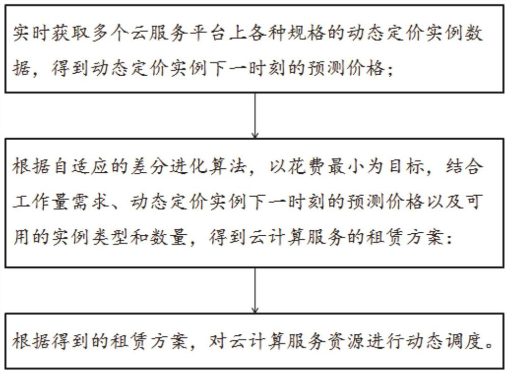 Dynamic pricing cloud computing service resource scheduling method and system