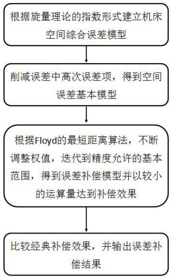 Floyd algorithm-based space error compensation method