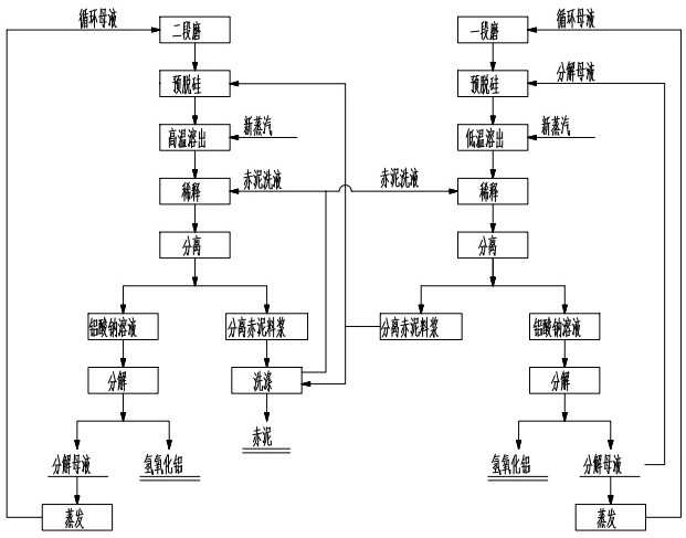 Production process for combining high-temperature dissolution and low-temperature dissolution of multiple bauxite sources