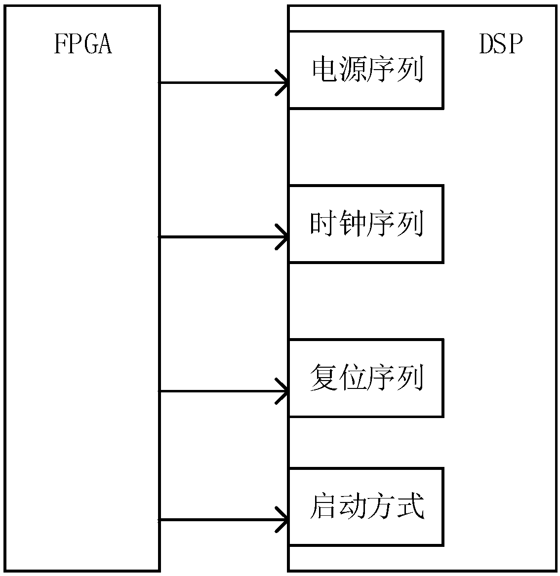 A method of configuring DSP initialization