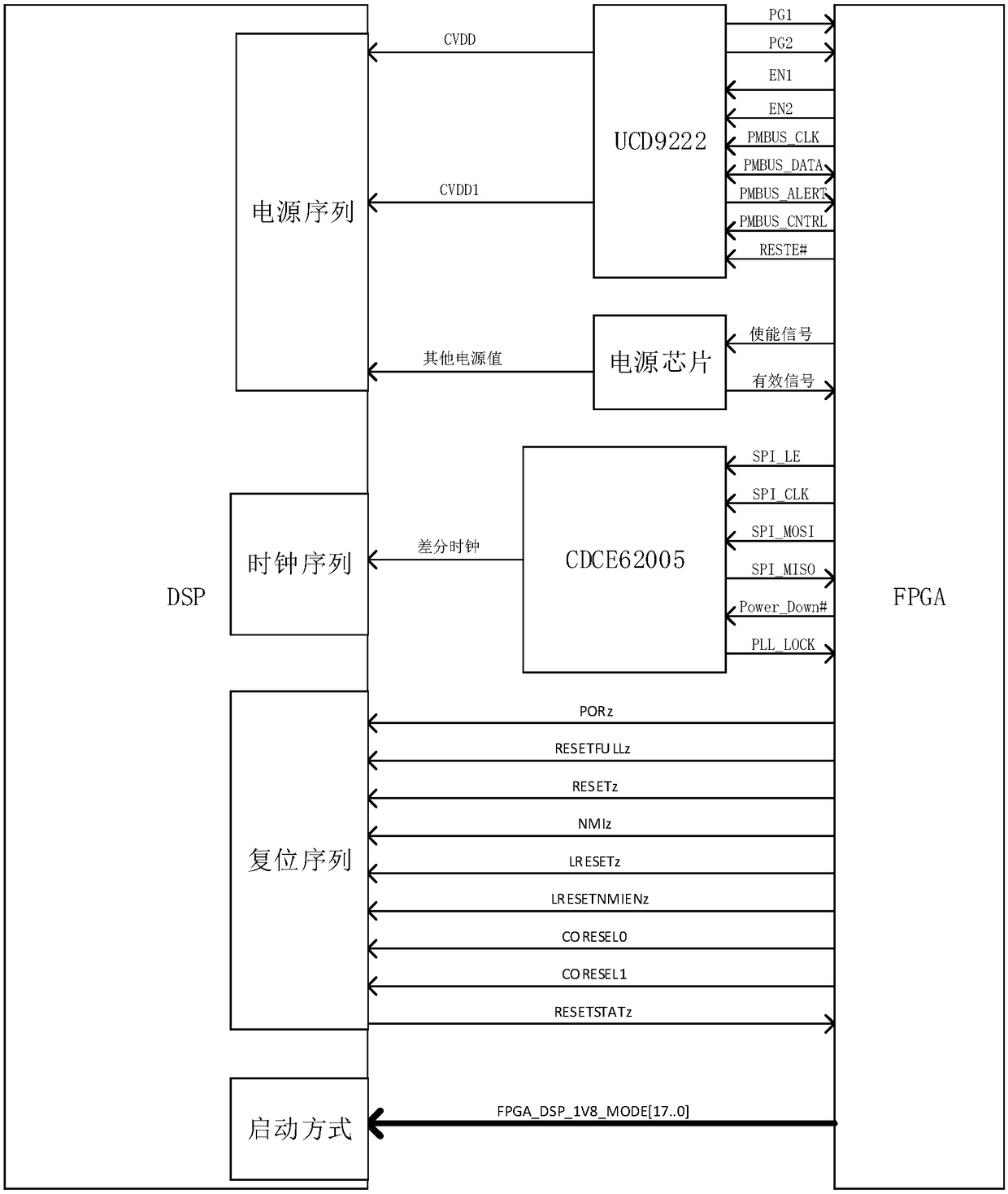 A method of configuring DSP initialization